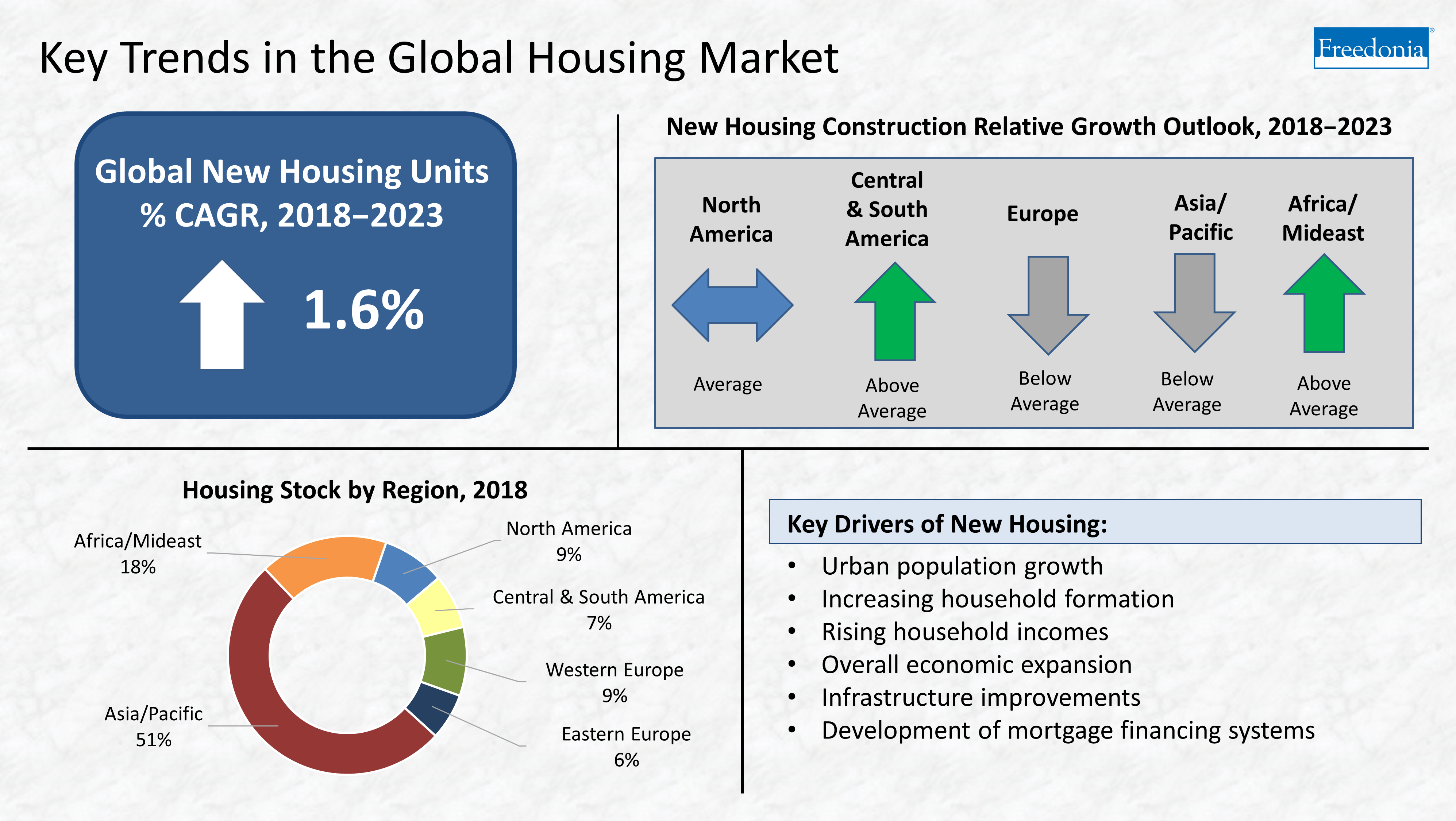 Key Data On The Global Housing Market [Infographic]